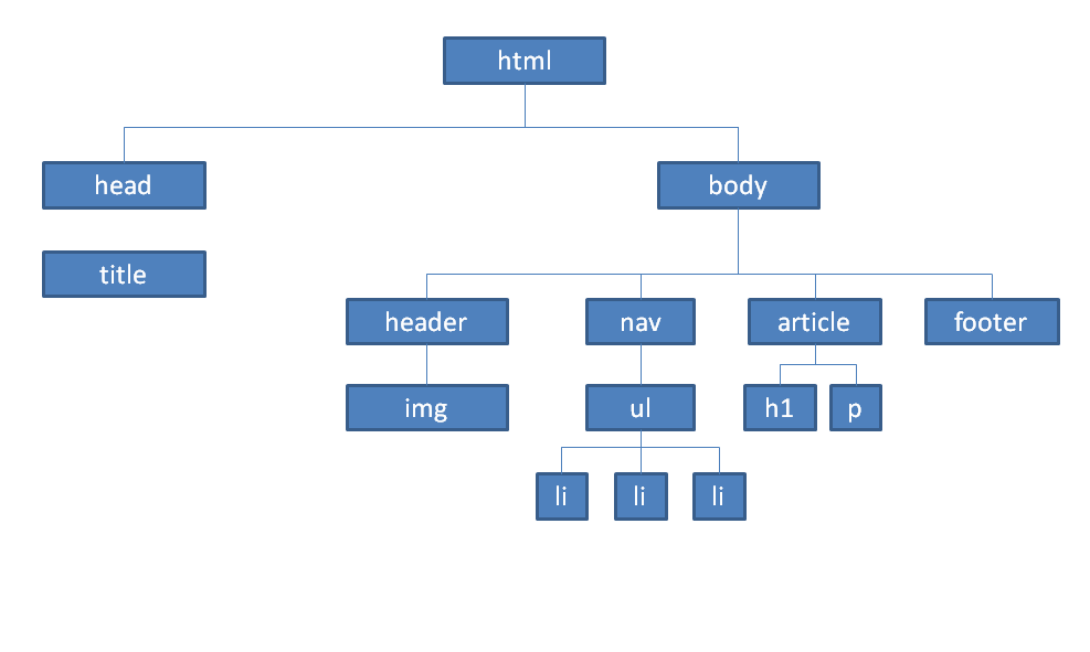 Esquema-html